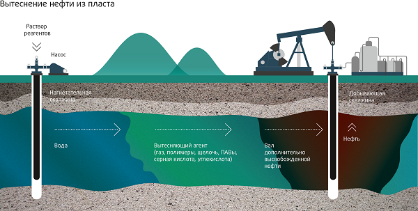 схема добычи нефти